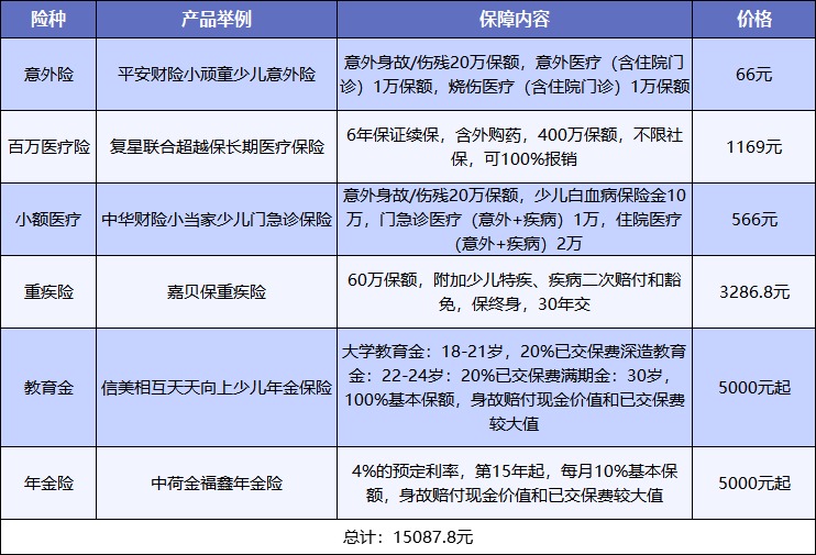 給孩子買保險(xiǎn)，需要注意什么？