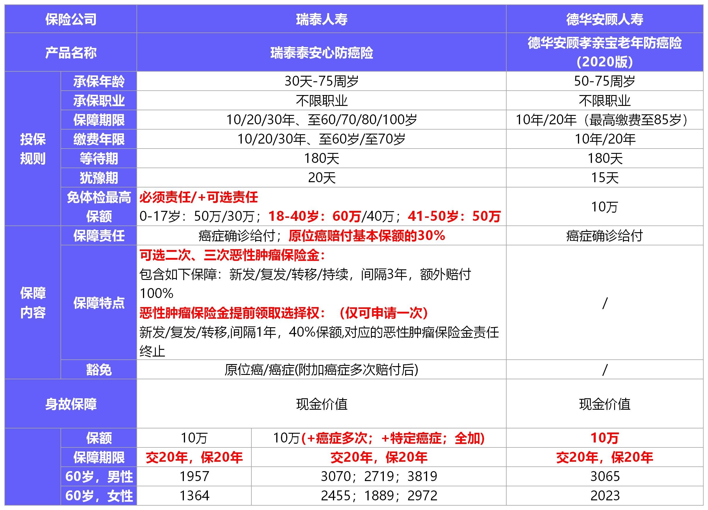 孝親寶(2020版)防癌險測評