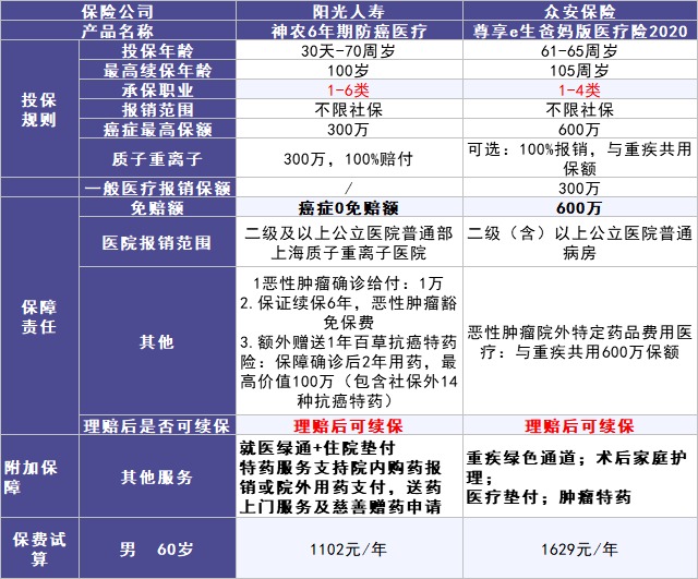 50歲以上爸媽，還能買什么保險(xiǎn)？看完你就懂了！