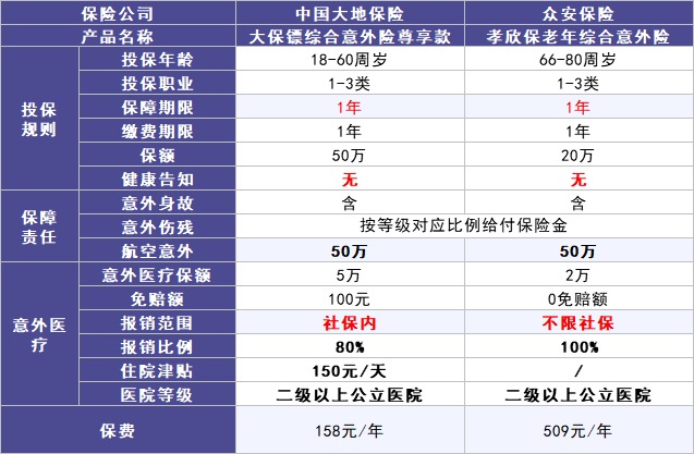 50歲以上爸媽，還能買什么保險(xiǎn)？看完你就懂了！