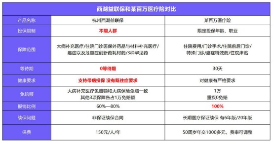 益聯(lián)保vs百萬醫(yī)療險怎么選？