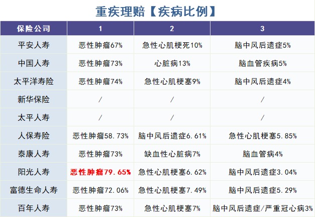 重疾險(xiǎn)怎么買？理賠數(shù)據(jù)告訴你！