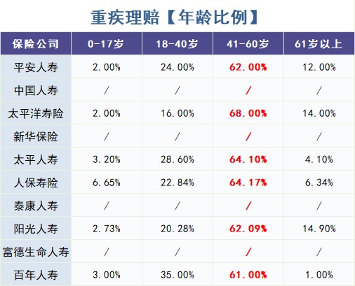 重疾險(xiǎn)怎么買？理賠數(shù)據(jù)告訴你！