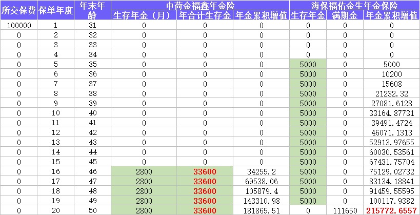 每月榜單 | 2月年金&增額終身壽險(xiǎn)，買它們就對了