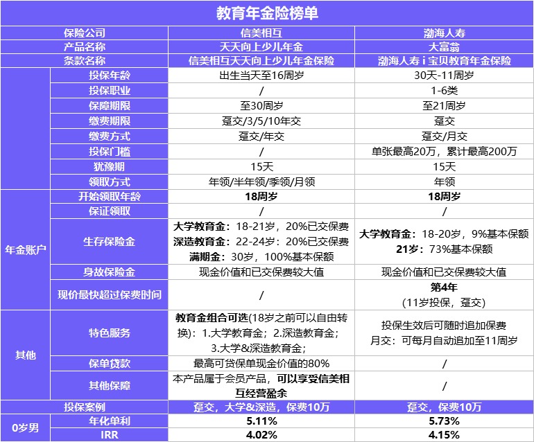 每月榜單 | 2月年金&增額終身壽險(xiǎn)，買它們就對了