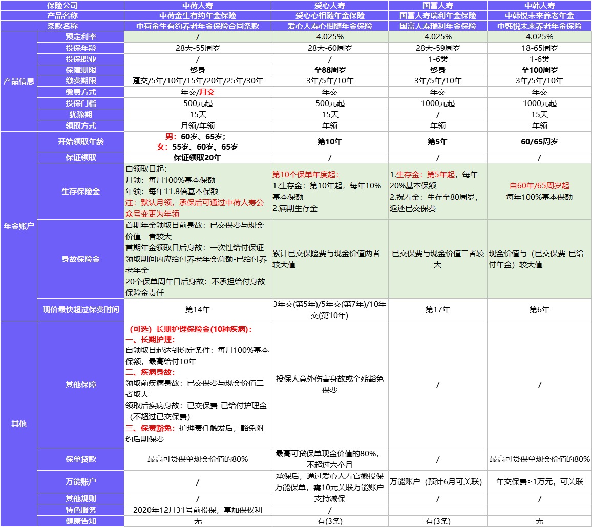 每月榜單 | 2月年金&增額終身壽險(xiǎn)，買它們就對了