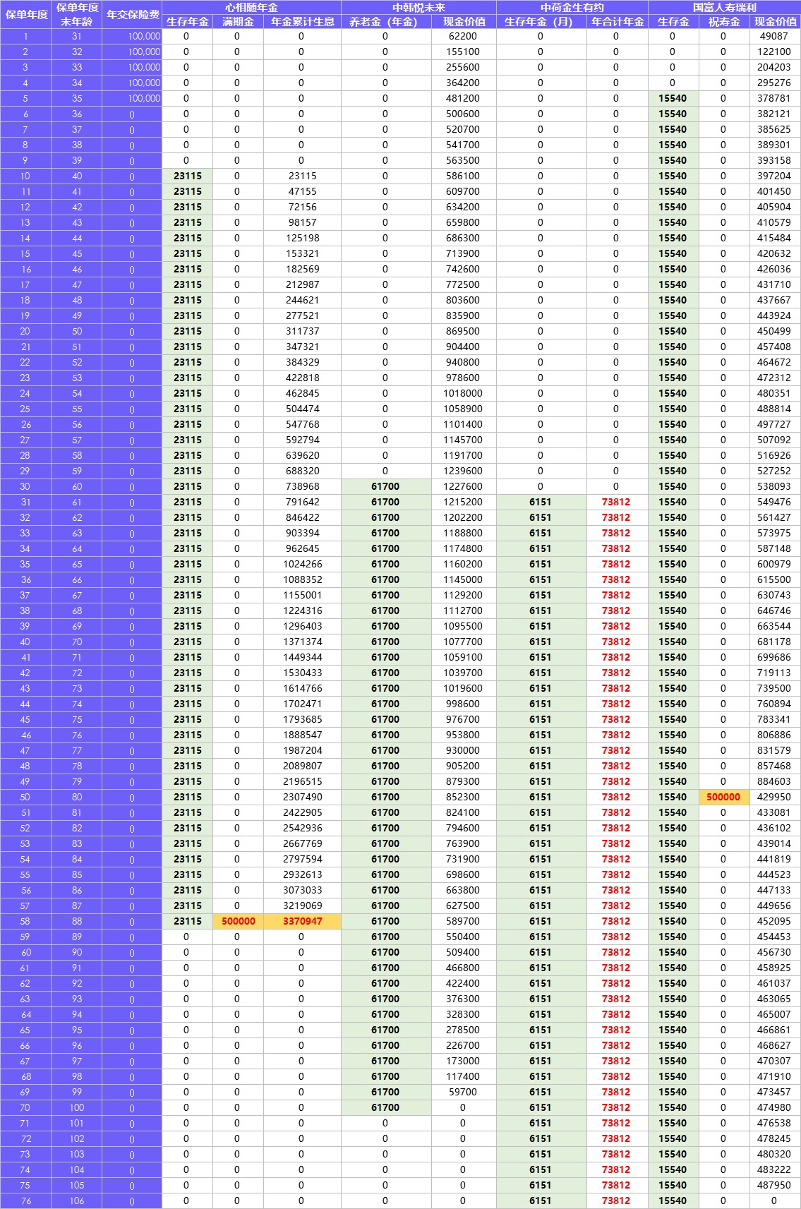 每月榜單 | 2月年金&增額終身壽險(xiǎn)，買它們就對了