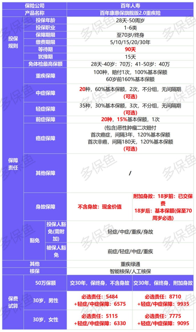 新定義重疾險扎堆上線！3月必買清單