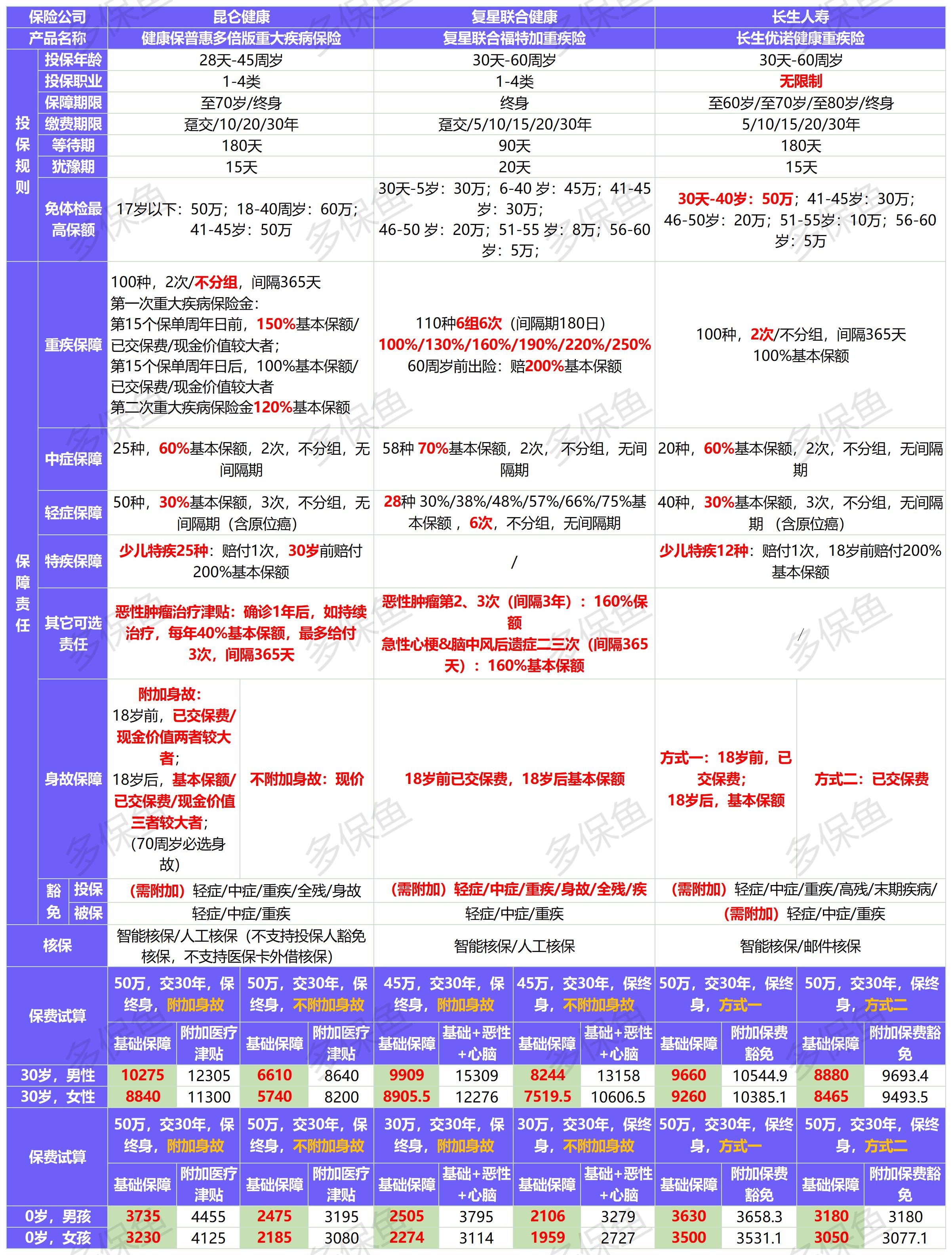 新定義重疾險扎堆上線！3月必買清單