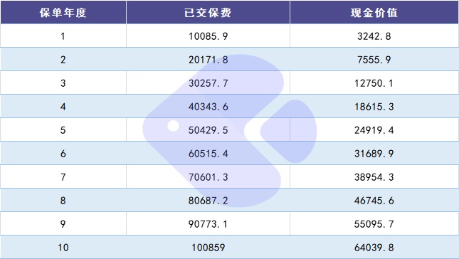 100%全額退保？背后的坑你想不到！