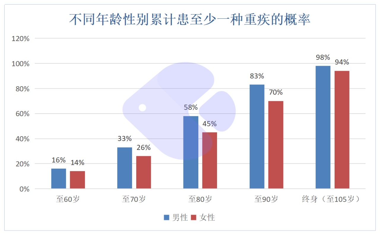 精算師告訴你：重疾險到底要不要買！