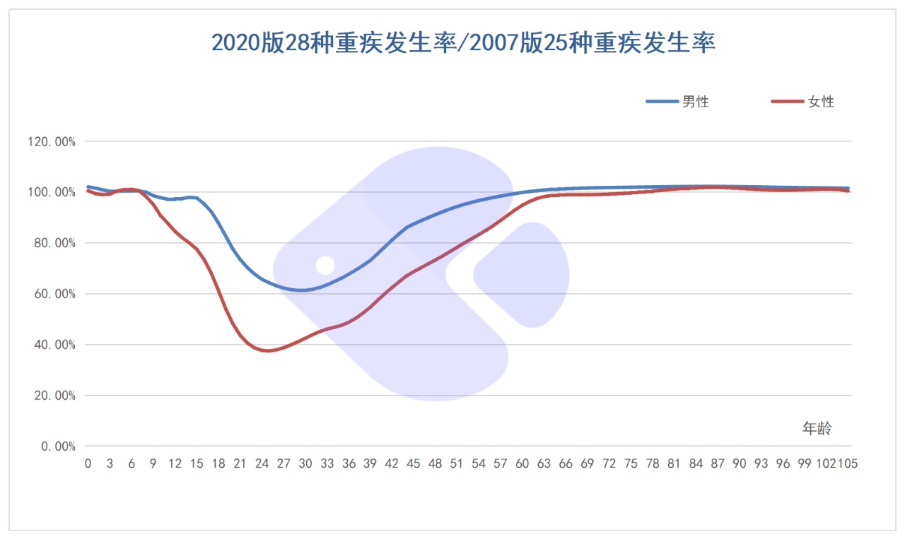 精算師告訴你：重疾險到底要不要買！