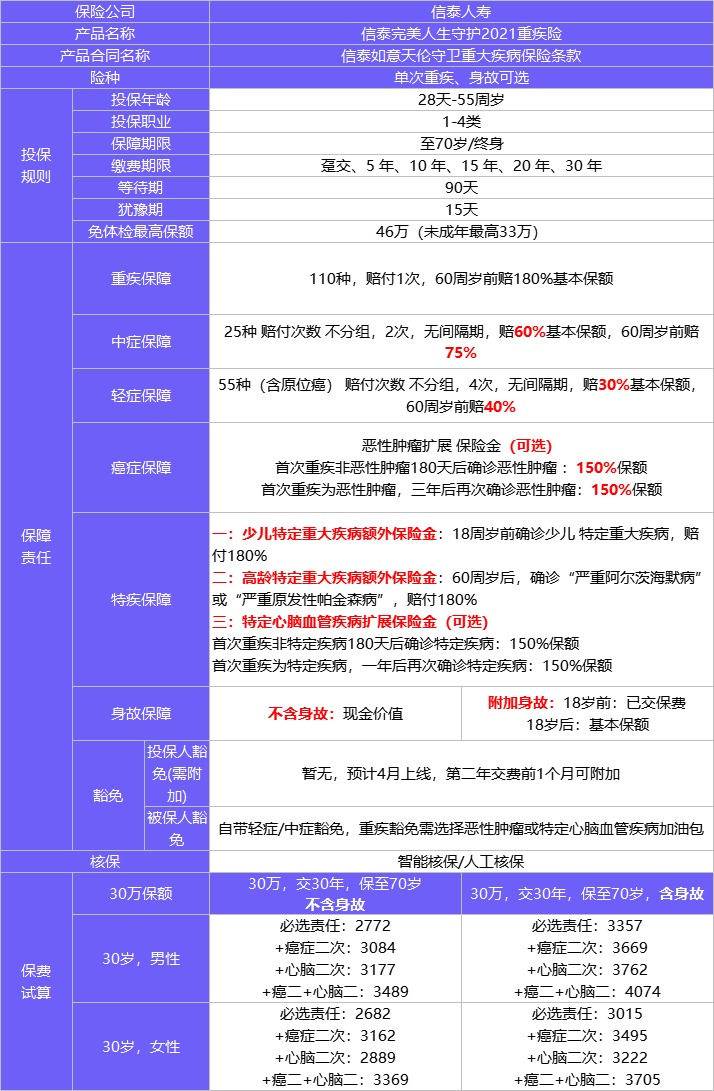4月榜單 | 哪款重疾險性價比最高？