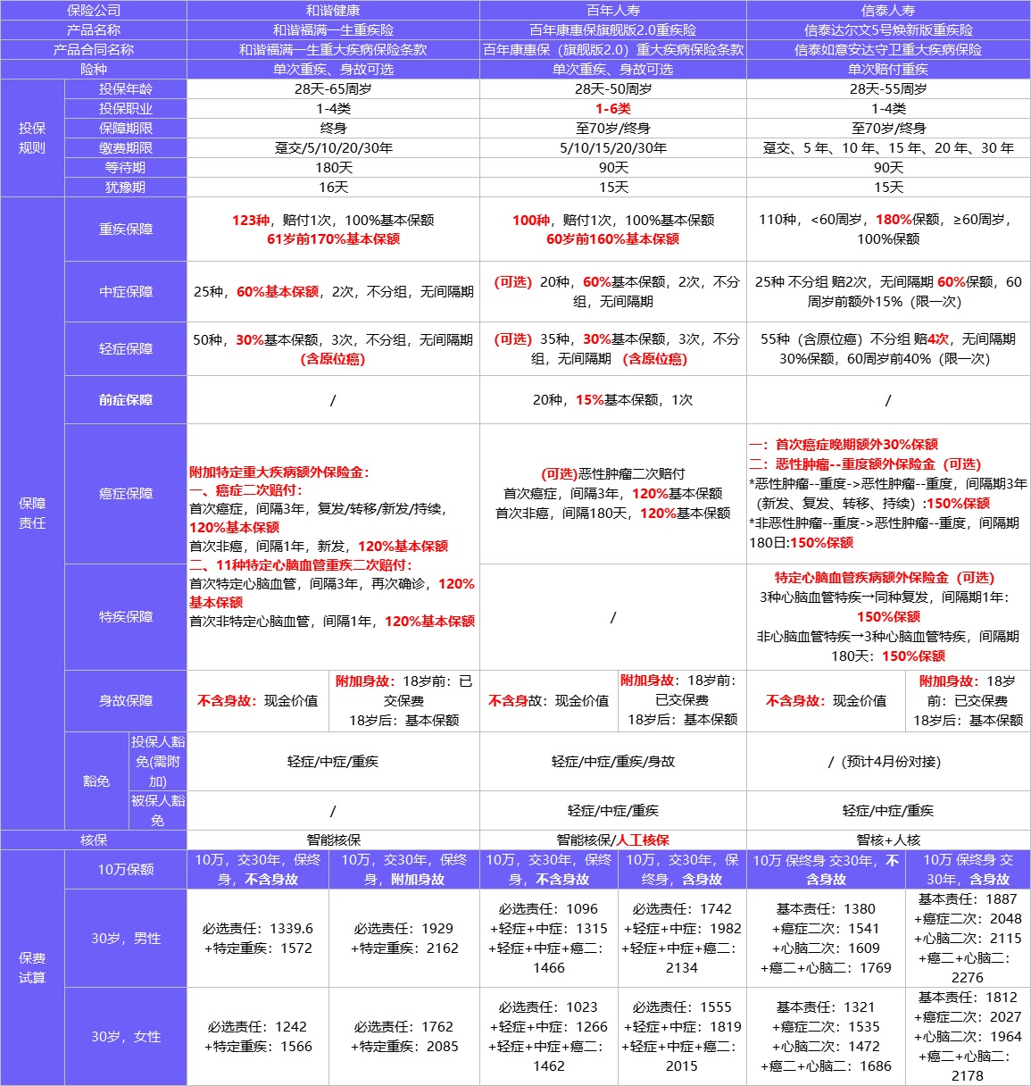 4月榜單 | 哪款重疾險性價比最高？