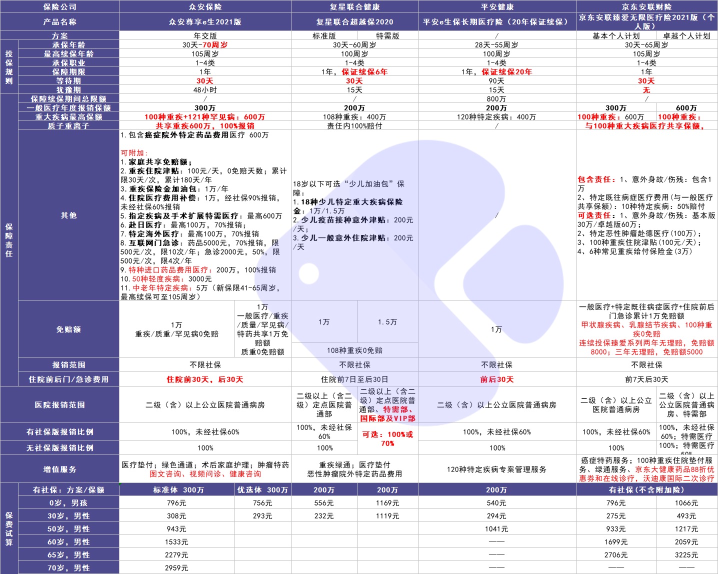 4月榜單 | 最值得買的醫(yī)療險都在這里！