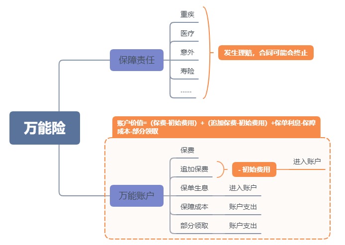 利率超5%？日計息月復利的萬能險，竟然會虧錢！