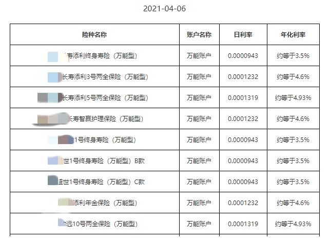 利率超5%？日計息月復利的萬能險，竟然會虧錢！