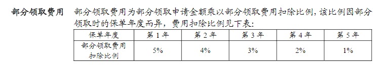 利率超5%？日計息月復利的萬能險，竟然會虧錢！