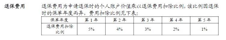 利率超5%？日計息月復利的萬能險，竟然會虧錢！