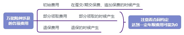 利率超5%？日計息月復利的萬能險，竟然會虧錢！