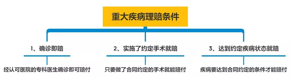 明明是條款里的重疾，保險公司為什么不賠錢？