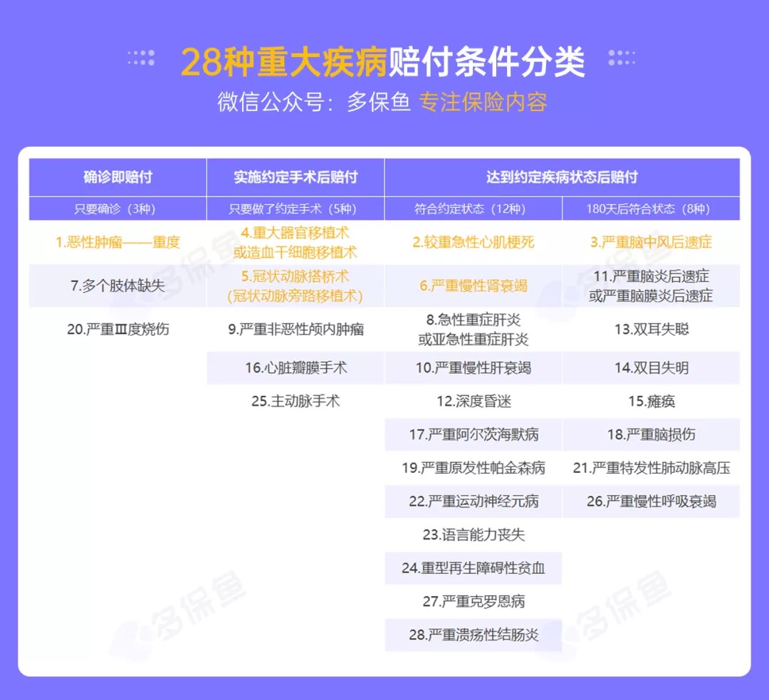 明明是條款里的重疾，保險公司為什么不賠錢？