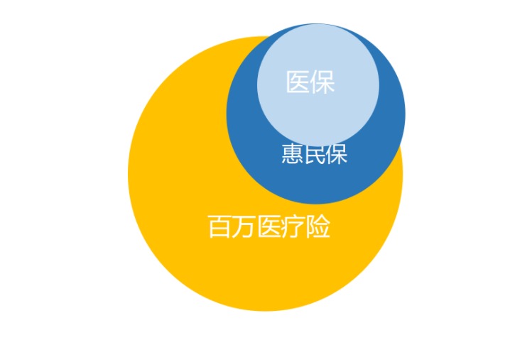 &ldquo;惠民保&rdquo;們來(lái)了，百萬(wàn)醫(yī)療險(xiǎn)還有必要買嗎？