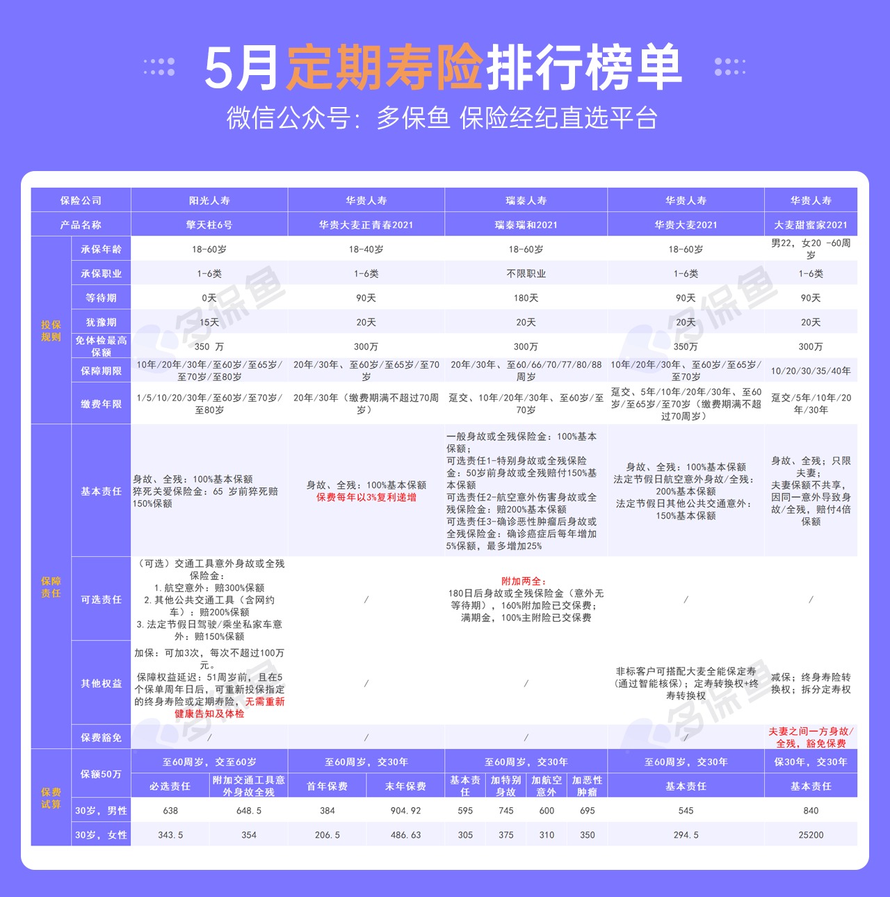 5月定期壽險榜單來了，最值得買了都在這！