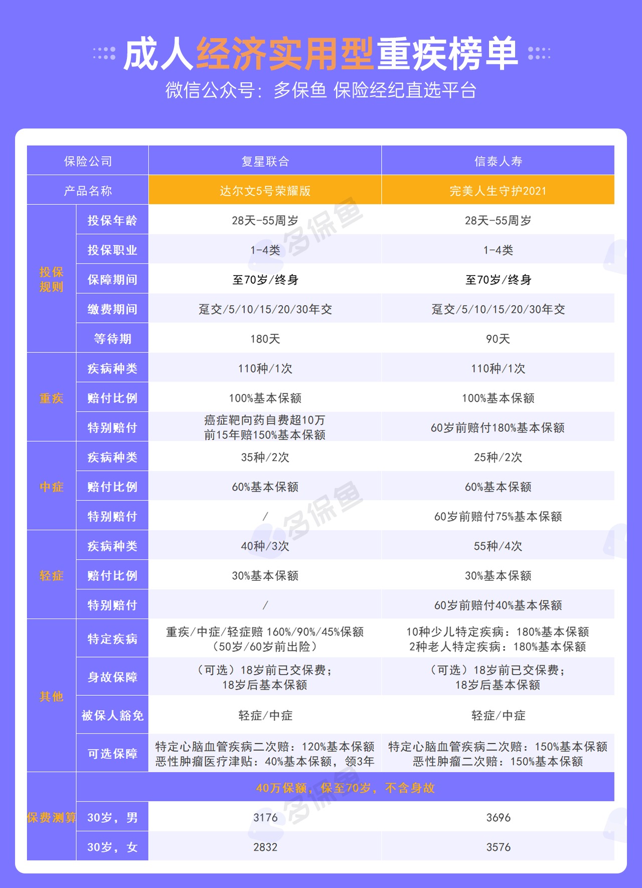 每月榜單 | 7月重疾險(xiǎn)榜單公布來(lái)了！
