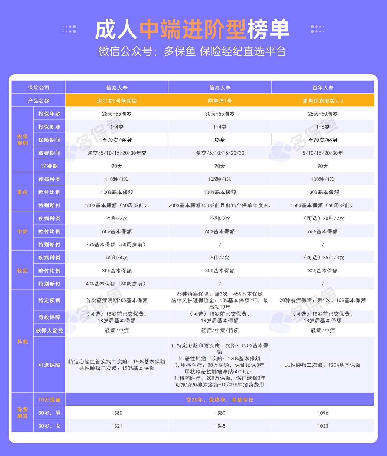 每月榜單 | 7月重疾險(xiǎn)榜單公布來(lái)了！