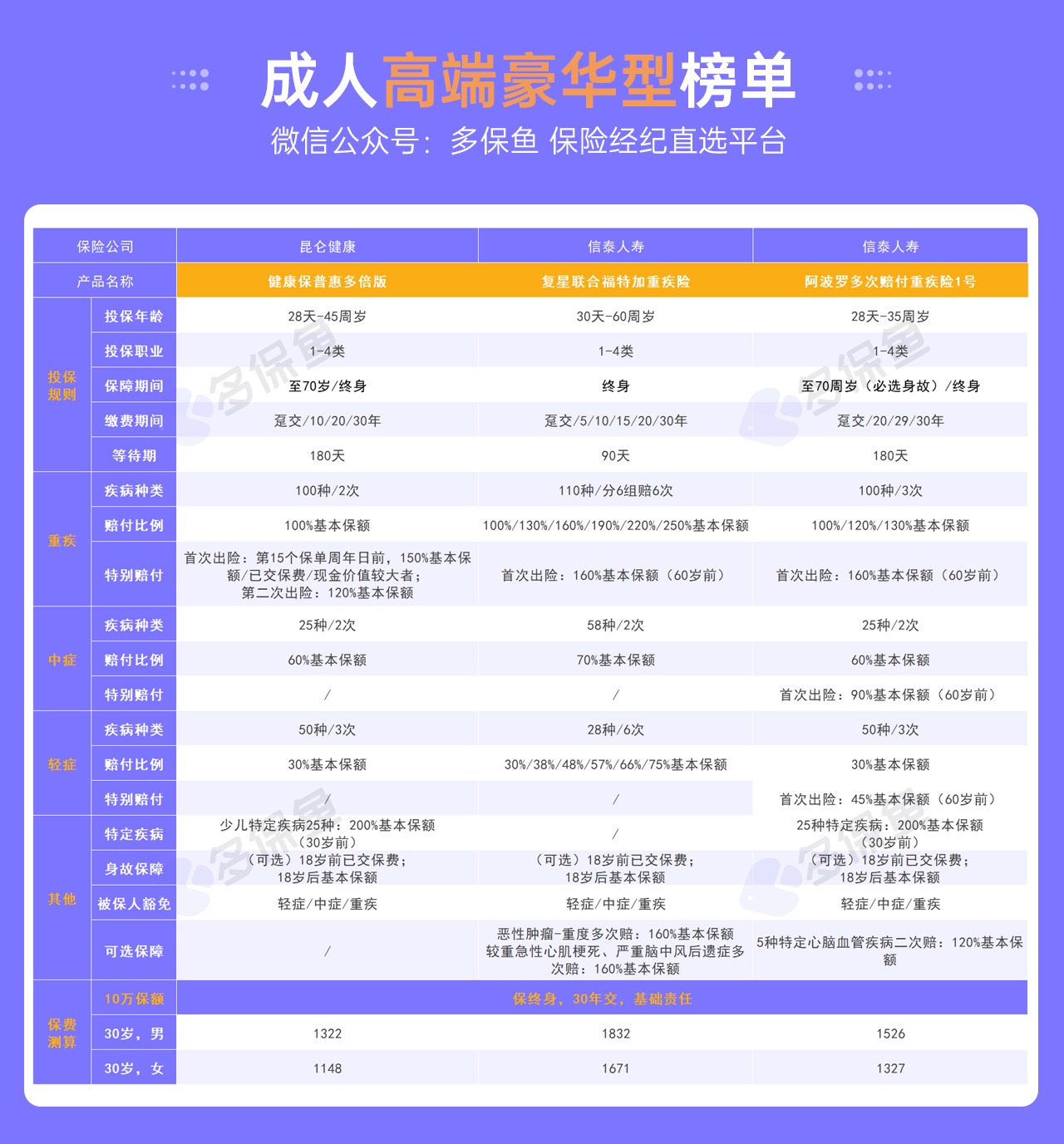 每月榜單 | 5月重疾險(xiǎn)榜單公布！