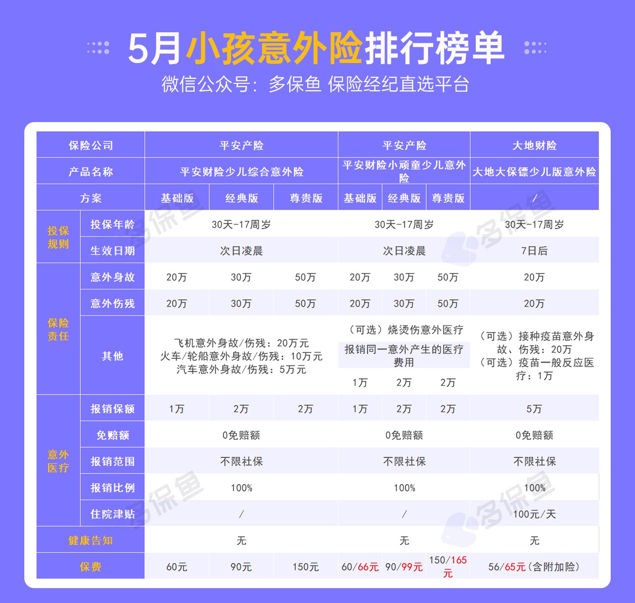 每月榜單 | 5月熱門意外險榜單來了！