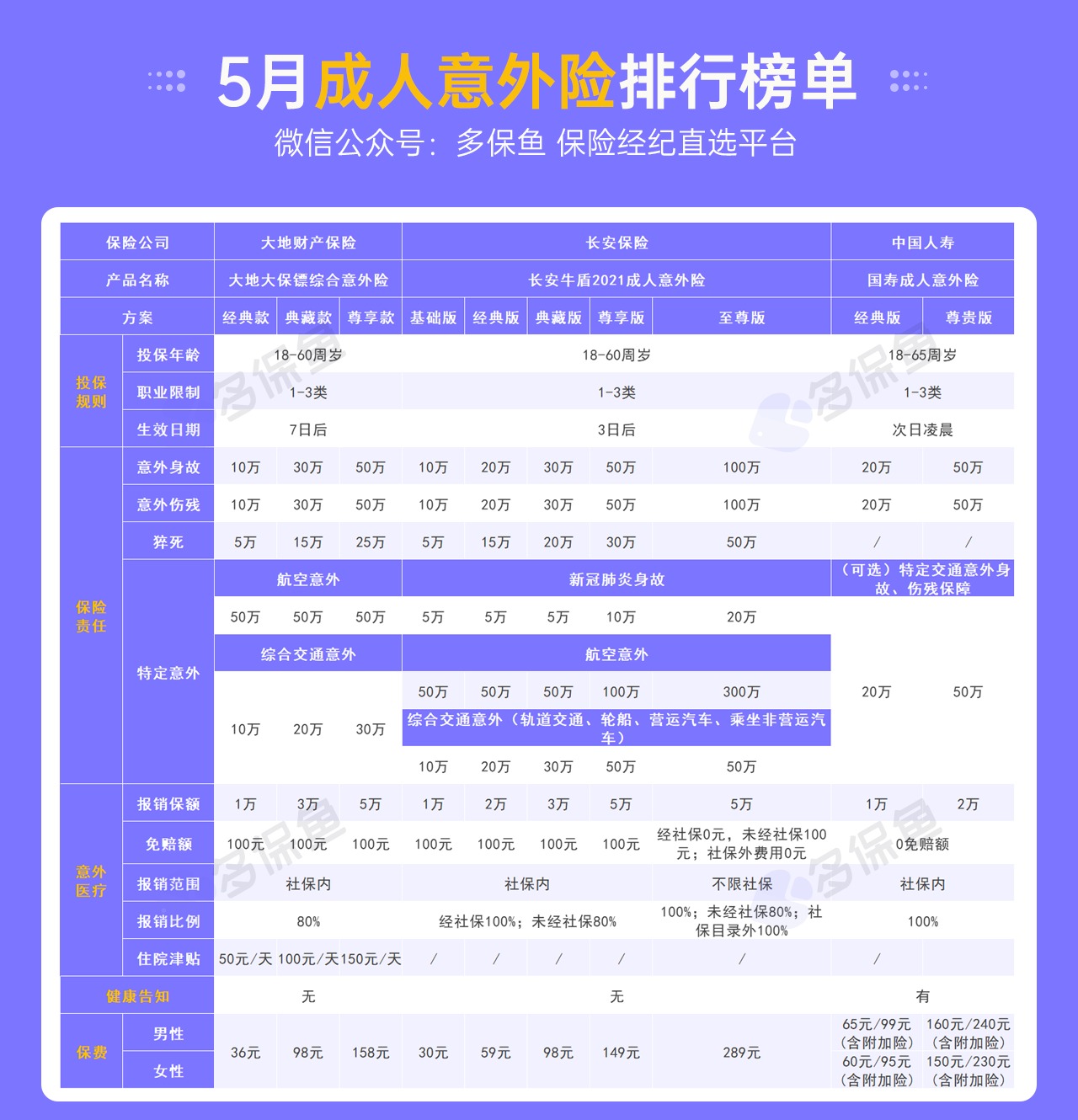 每月榜單 | 5月熱門意外險榜單來了！