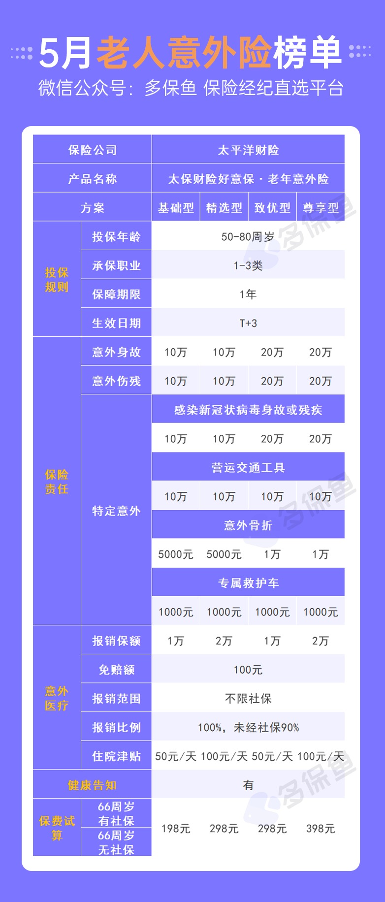 每月榜單 | 5月熱門意外險榜單來了！