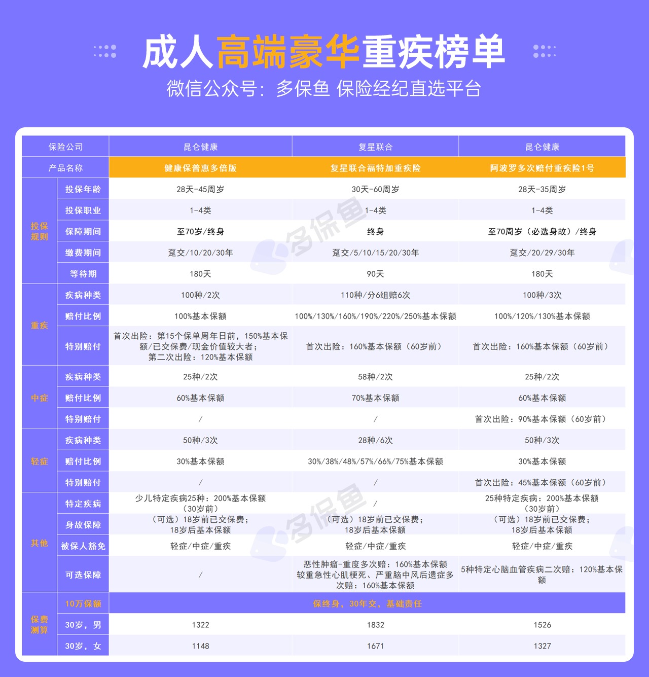 每月榜單 | 7月重疾險(xiǎn)榜單公布來(lái)了！