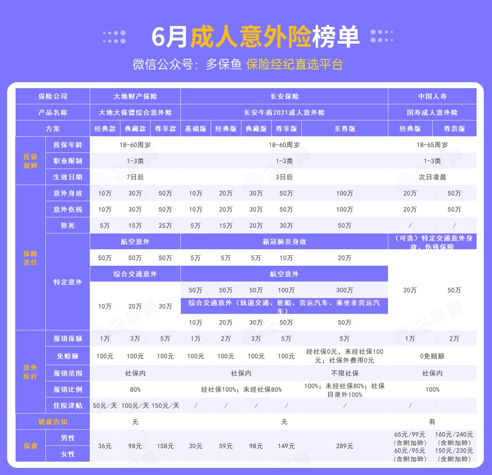 每月榜單 | 6月熱門(mén)意外險(xiǎn)榜單來(lái)了！