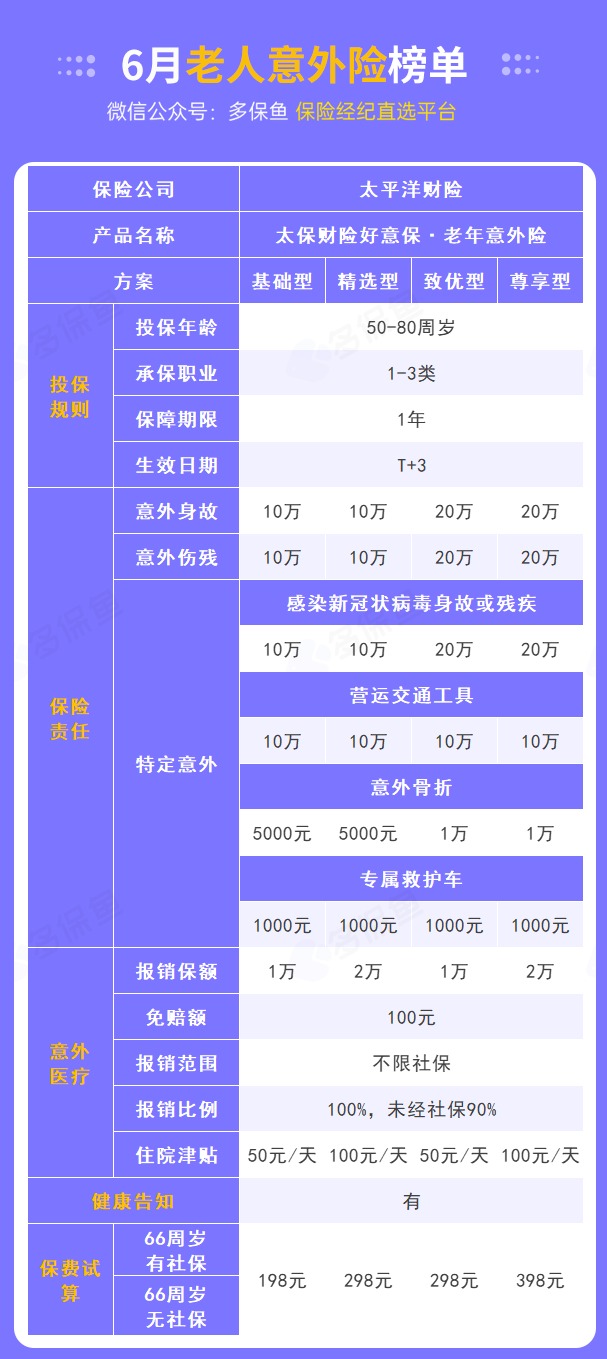 每月榜單 | 6月熱門(mén)意外險(xiǎn)榜單來(lái)了！