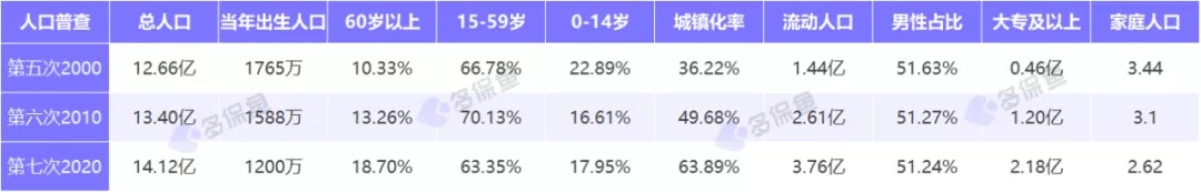 人口普查數(shù)據(jù)公布，2.6億老年人口誰來養(yǎng)老？