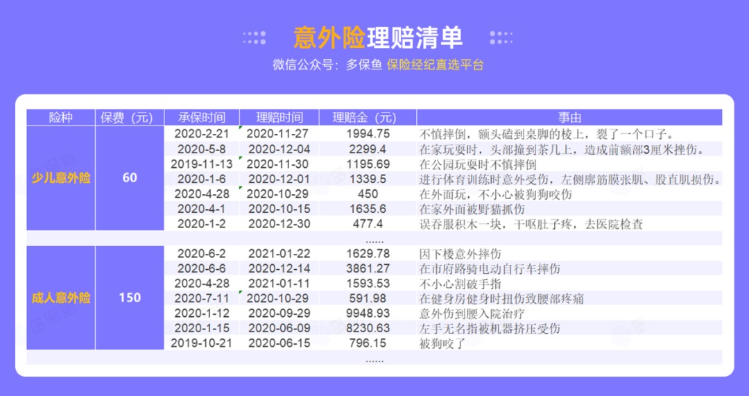 腰扭傷賠了萬(wàn)元醫(yī)療費(fèi)！魚刺卡喉也能賠？