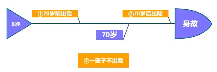 重疾險保到70歲還是終身？揭開重疾定價陷阱！