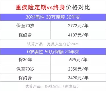 重疾險保到70歲還是終身？揭開重疾定價陷阱！