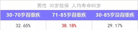 重疾險保到70歲還是終身？揭開重疾定價陷阱！