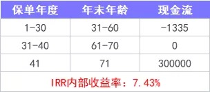 重疾險保到70歲還是終身？揭開重疾定價陷阱！