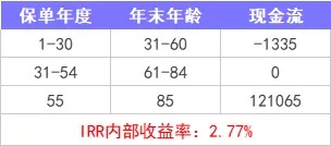 重疾險保到70歲還是終身？揭開重疾定價陷阱！
