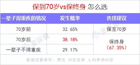 重疾險保到70歲還是終身？揭開重疾定價陷阱！