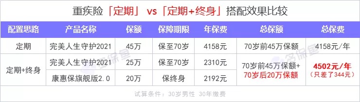 重疾險保到70歲還是終身？揭開重疾定價陷阱！
