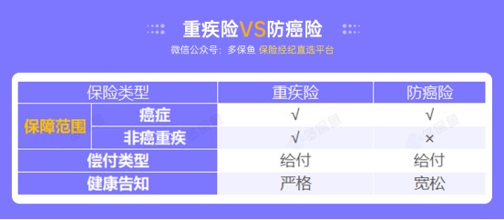甲狀腺癌100%賠！癌癥保障比重疾險還牛？
