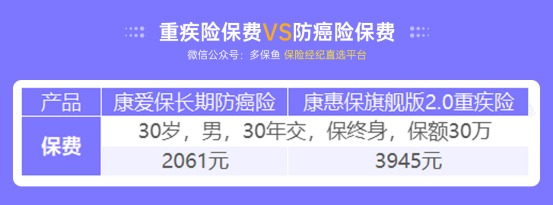 甲狀腺癌100%賠！癌癥保障比重疾險還牛？