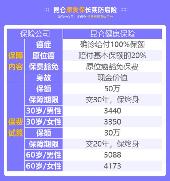 甲狀腺癌100%賠！癌癥保障比重疾險還牛？