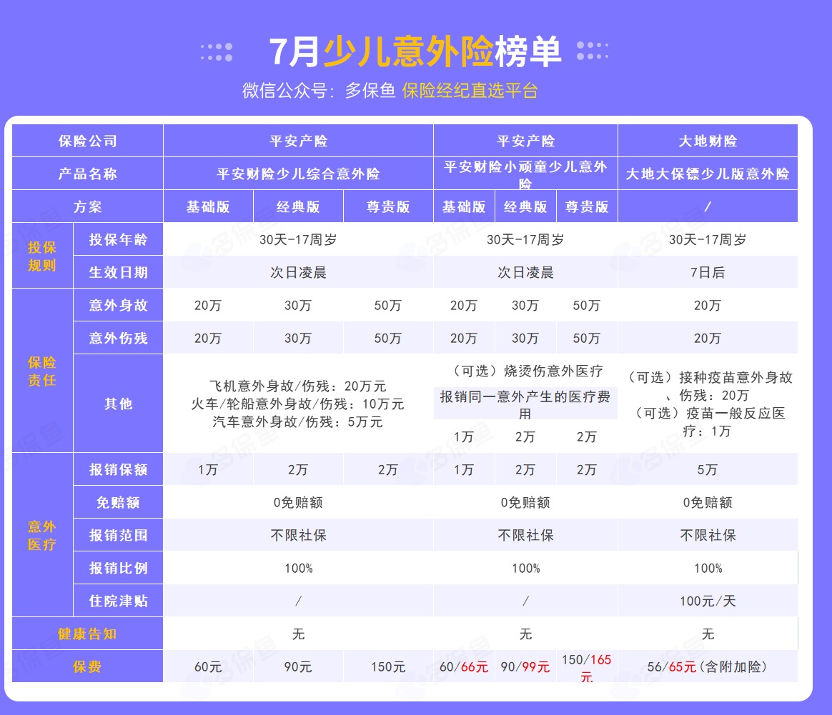 每月榜單 | 7月熱門意外險榜單來了！